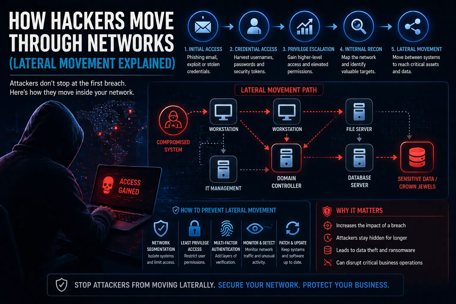 Lateral Moves Hacker Security