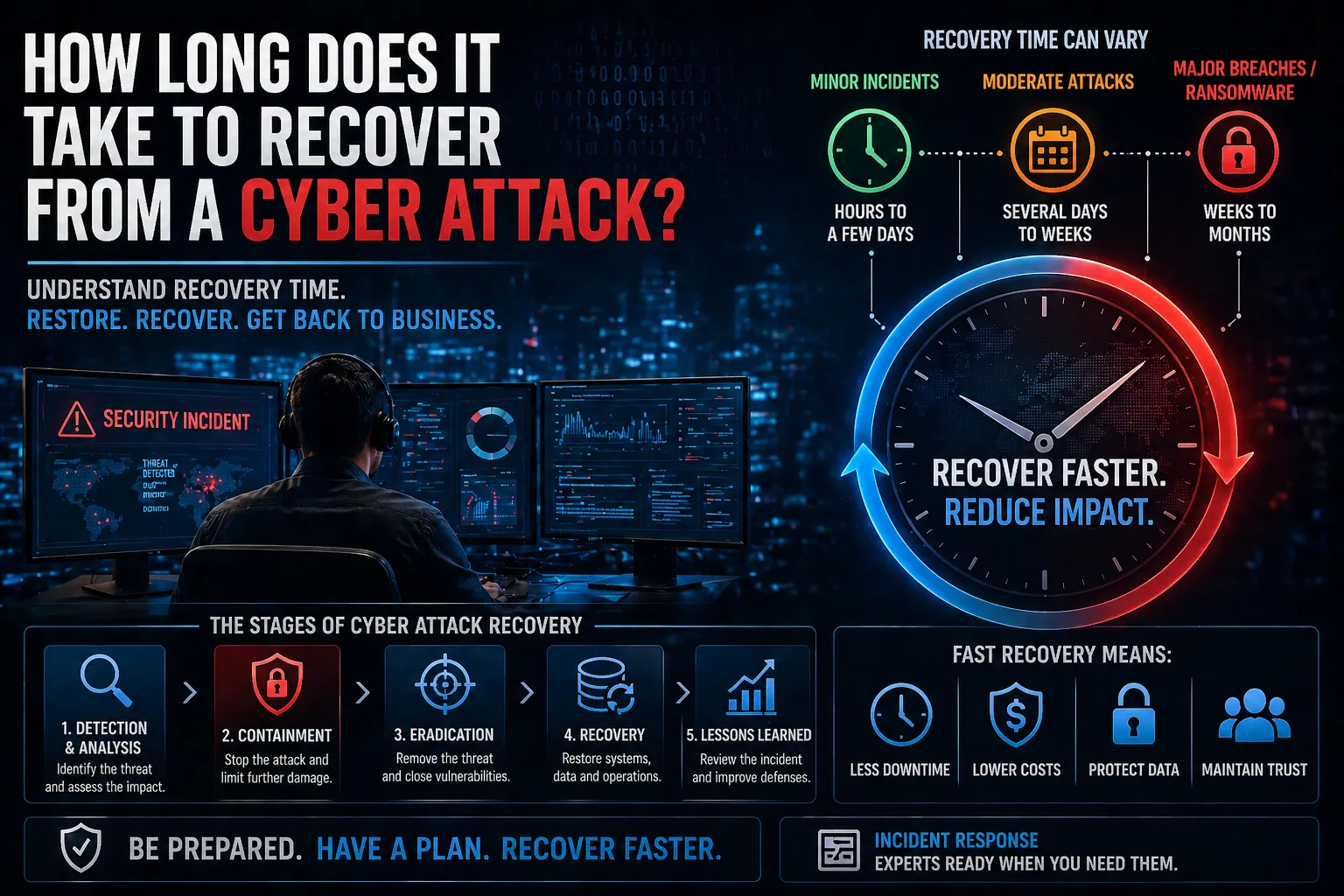 Cyber Attack Recovery Time
