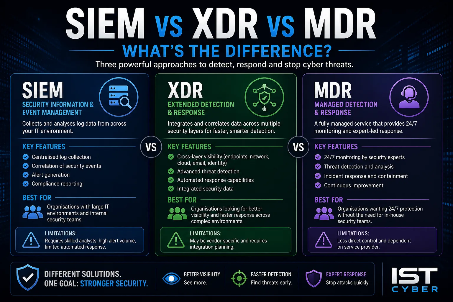 SIEM vs XDR vs MDR