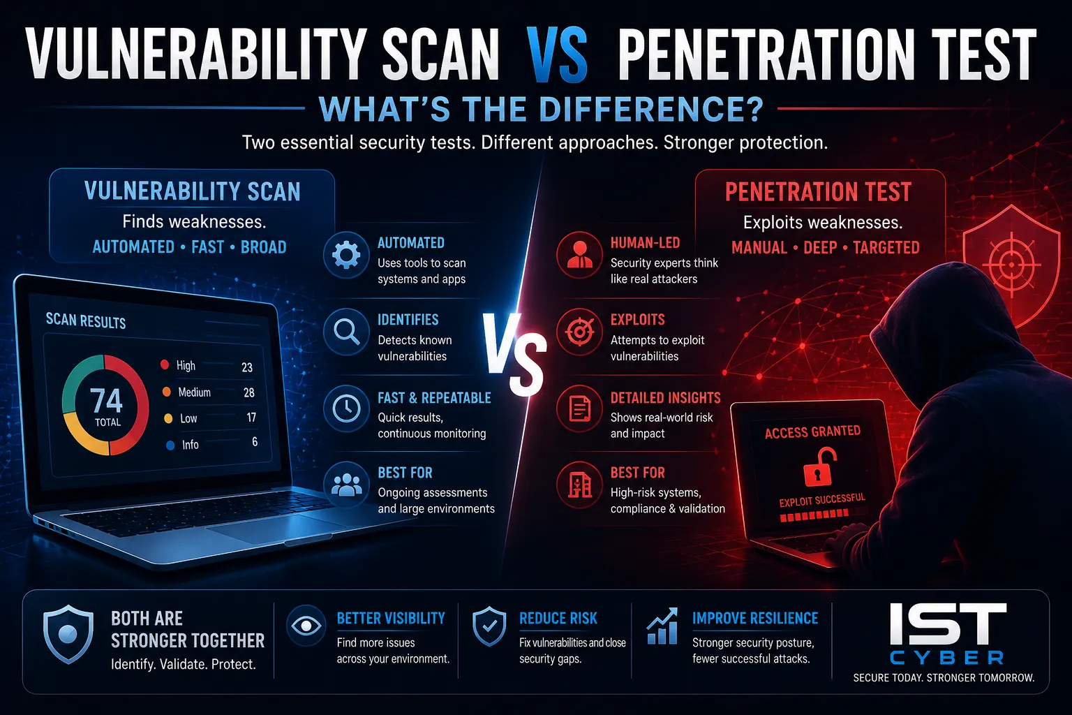 Vulnerability vs Penetration Test