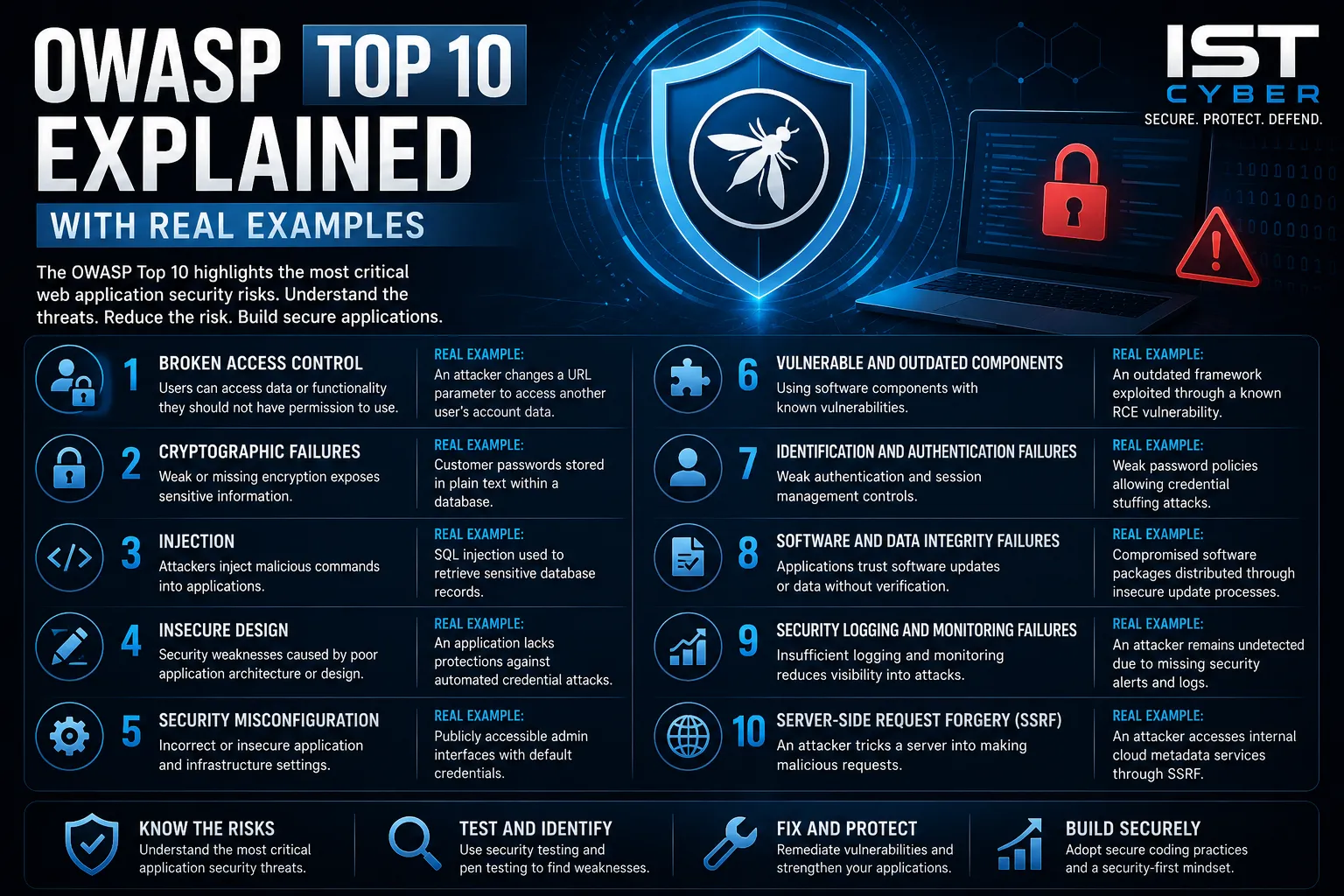 OWASP Top 10