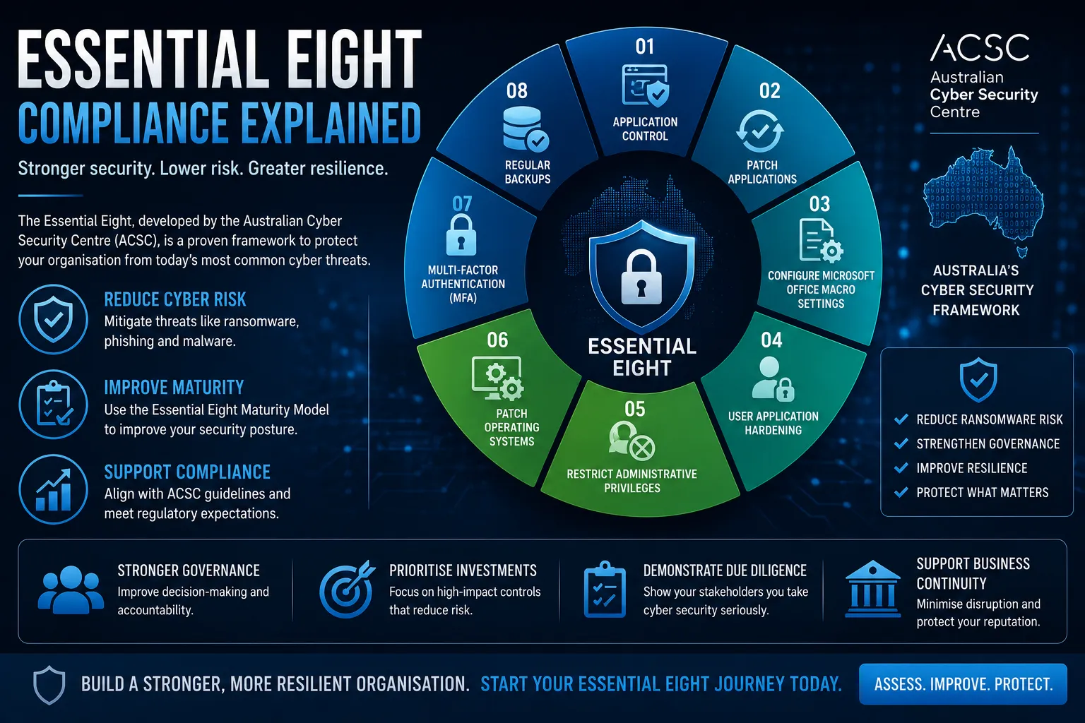 What Is Essential Eight Compliance